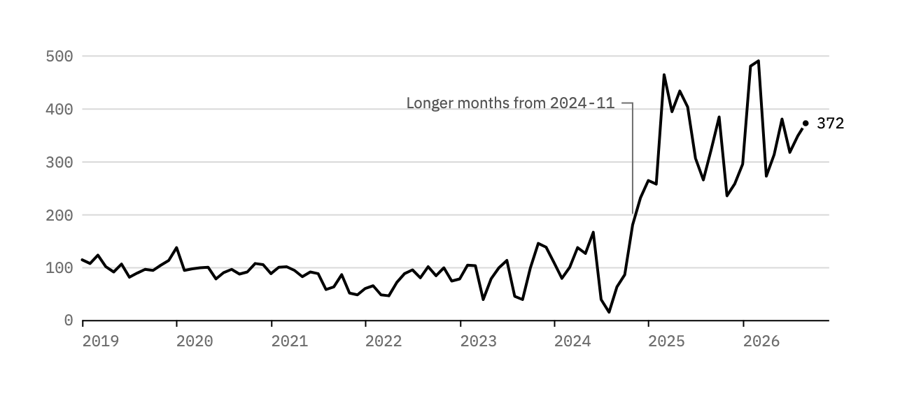 The line chart of words in each Log month, rendered as a light PNG