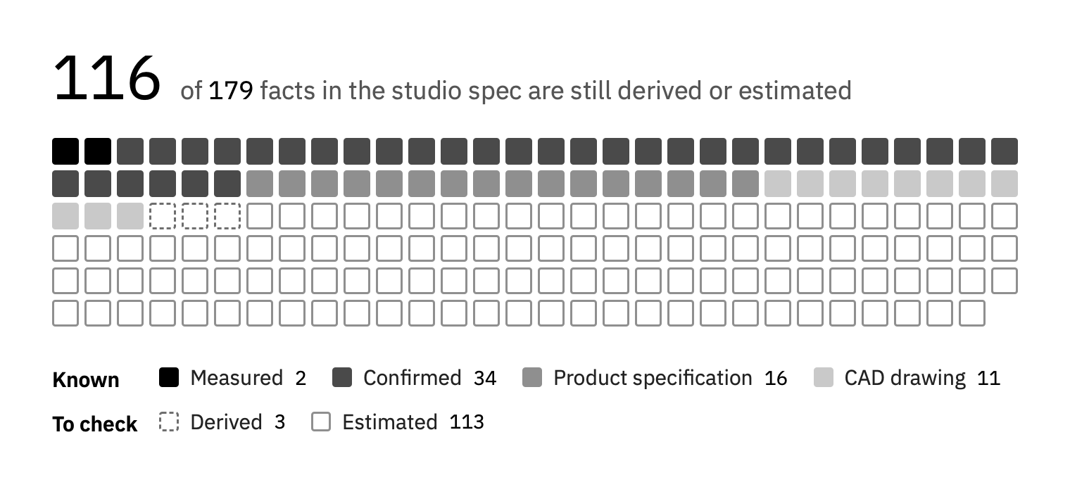 179 squares, one for each fact in the studio specification: 63 filled in grays for the measured, confirmed, product, and CAD values, and 116 open squares for the derived and estimated ones
