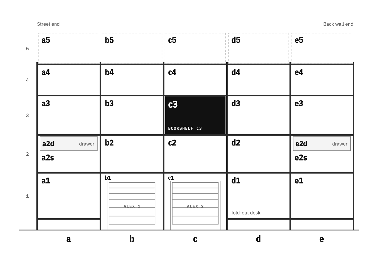 Elevation drawing of the Bookshelf, a tall IVAR on the Lab's left wall, as a grid of columns a to e and rows 1 to 5 with every cell named; c3 is filled in black, a2 and e2 each hold a drawer above an open shelf, and the Alex carts park in b1 and c1